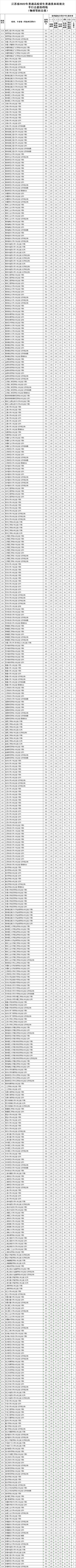 江苏省2022年高考本科一批投档线，重磅公布！清华650分，北大649分