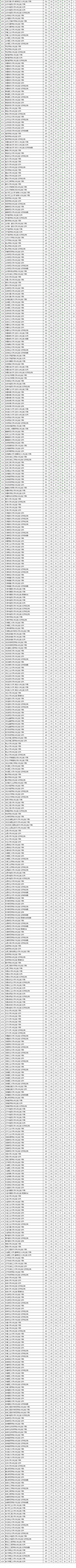 江苏省2022年高考本科一批投档线，重磅公布！清华650分，北大649分