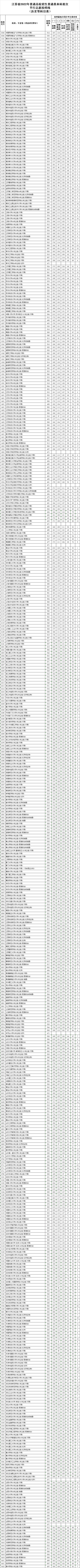 江苏省2022年高考本科一批投档线，重磅公布！清华650分，北大649分