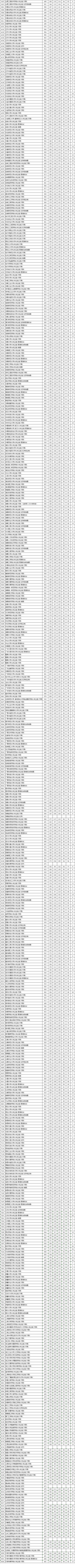 江苏省2022年高考本科一批投档线，重磅公布！清华650分，北大649分