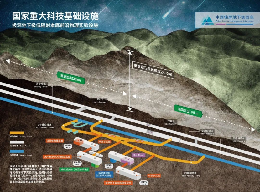 什么实验，要到地下2400米来做？：科普中国