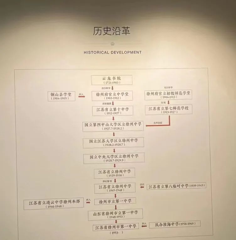 徐州一中校史沿革与云龙书院关系小考：文/于克南
