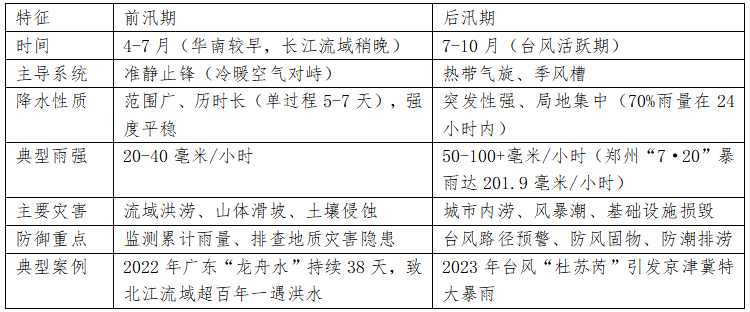 汛期有前后之分？前汛期转入后汛期，科学防汛这样防→